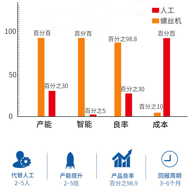 Automatic dispensing screw machine – Shenzhen Xunbo Technology-多功能非標螺絲機_全自動視覺螺絲機_大型鎖螺絲機廠家