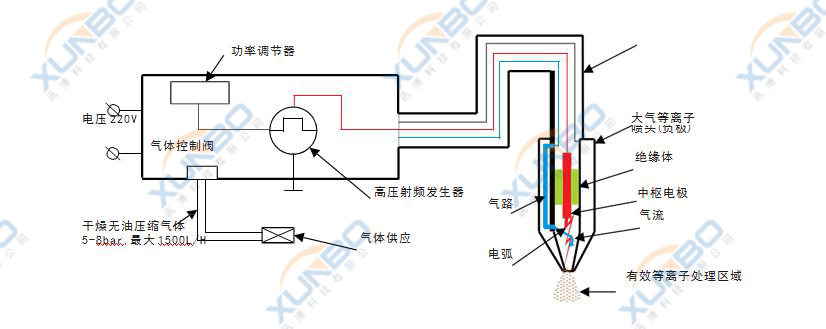 等離子處理機(jī)的原理是？-深圳訊博科技-螺絲機(jī)-等離子處理機(jī)-灌膠機(jī)-點(diǎn)膠機(jī)-焊錫機(jī)